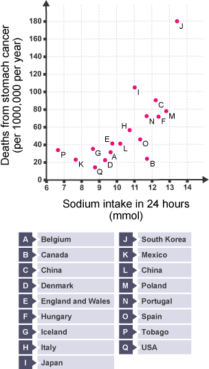 A scatter diagram showing the number od deaths from stomach cancer.