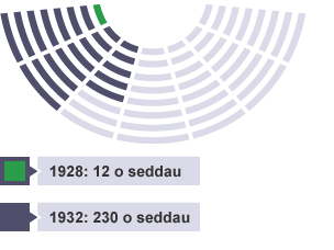 Cynrychiolaeth o’r cynnydd yn nifer seddi’r Natsïaid, gyda 12 o seddi yn 1928 a 230 o seddi yn 1932.