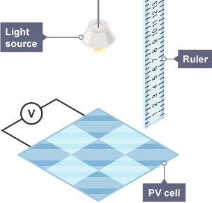 A PV cell is connected to a voltmeter. There is a ruler next to the cell and a light source above it.