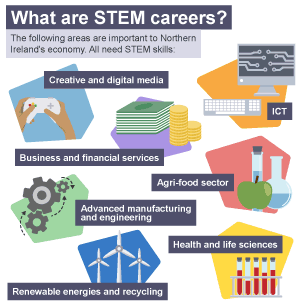 An infographic detailing STEM careers
