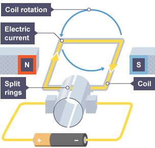 Electromagnets deals in motors