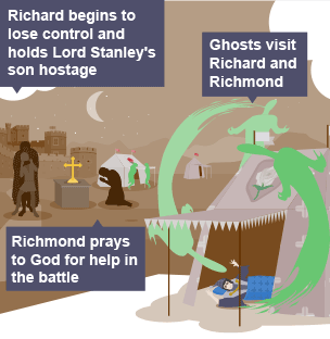 On the left hand side of the infographic Richard holds on to Lord Stanley's son, threatening to harm him if Stanley disobeys him. In the middle of the infographic Richmond, who is kneeling in front of a cross with white tents in the background, prays. On the right hand side of the infographic Richard sleeps in a tent which is visited by swirling green ghosts.