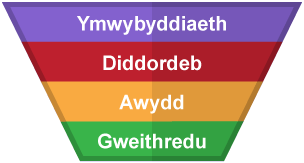 Trapesiwm gwrthdro wedi ei rannu'n 4 rhes sydd wedi eu labelu o'r top i lawr fel Ymwybyddiaeth, Diddordeb, Awydd a Gweithredu.