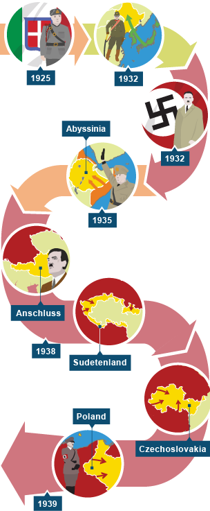 Timeline showing key events leading up to World War Two.