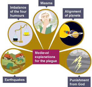 A graphic showing people’s beliefs for the cause of the Black Death