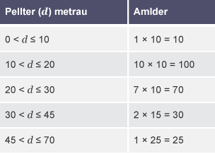 Tabl gyda phum rhes a dwy golofn wedi eu labelu â 'Pellter (d) metrau' ac 'Amlder'.