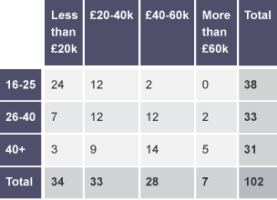A completed table showing the salary range of people in the age ranges 16-25, 26-40 and 40+. The salary ranges are less than £20k, £20-40k, £40-60k and more than £60k.
