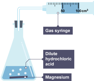 Gas syringe into conical flask of dilute hydrochloric acid and magnesium