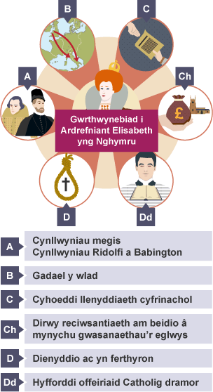 Gwrthwynebiad i'r Ardrefniant yng Nghymru: gadael y wlad, argraffu pamffledi, dirwy am beidio mynychu’r eglwys, hyfforddi offeiriaid tramor, dienyddio/merthyron, cynllwyniau Ridolfi a Babington.