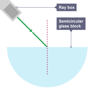 A ray box shines a light into a semi-circular glass block at an angle.