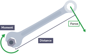 A spanner turning a bolt. The force is applied and the end of the spanner and the moment is shown at the bolt.