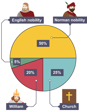 A pie chart showing the land ownership during Norman rule. King William owned 20 percent of the land, Norman nobility owned 50 percent, the church owned 25 percent, and English nobility owned the remaining 5 percent.