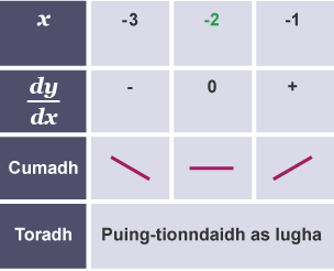 Table displaying the minimum turning point of a curve