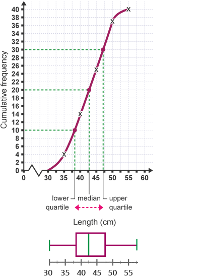 Box plot and line graph