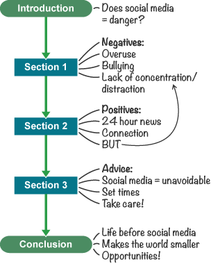 A flowchart showing ideas for an essay on social media starting with an introduction, followed by three sections and finishing with a conclusion.