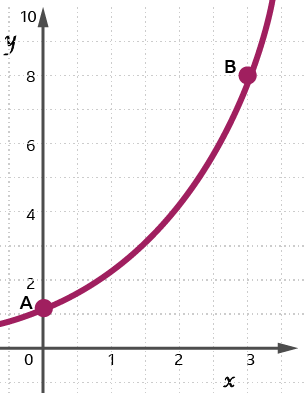 An image of an exponential graph, illustrating the gradient of a curve. Two points are plotted on a line, where the curve is steeper at point B (3, 8) than at point A (0, 0.5).  