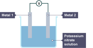 Two rods of different metals connected to a power source and placed in a beaker of potassium nitrate solution.