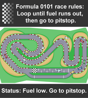 A condition controlled loop continues until a condition is met. At a race track, a car might be given the rules, loop until fuel run's out, then go to pitstop.