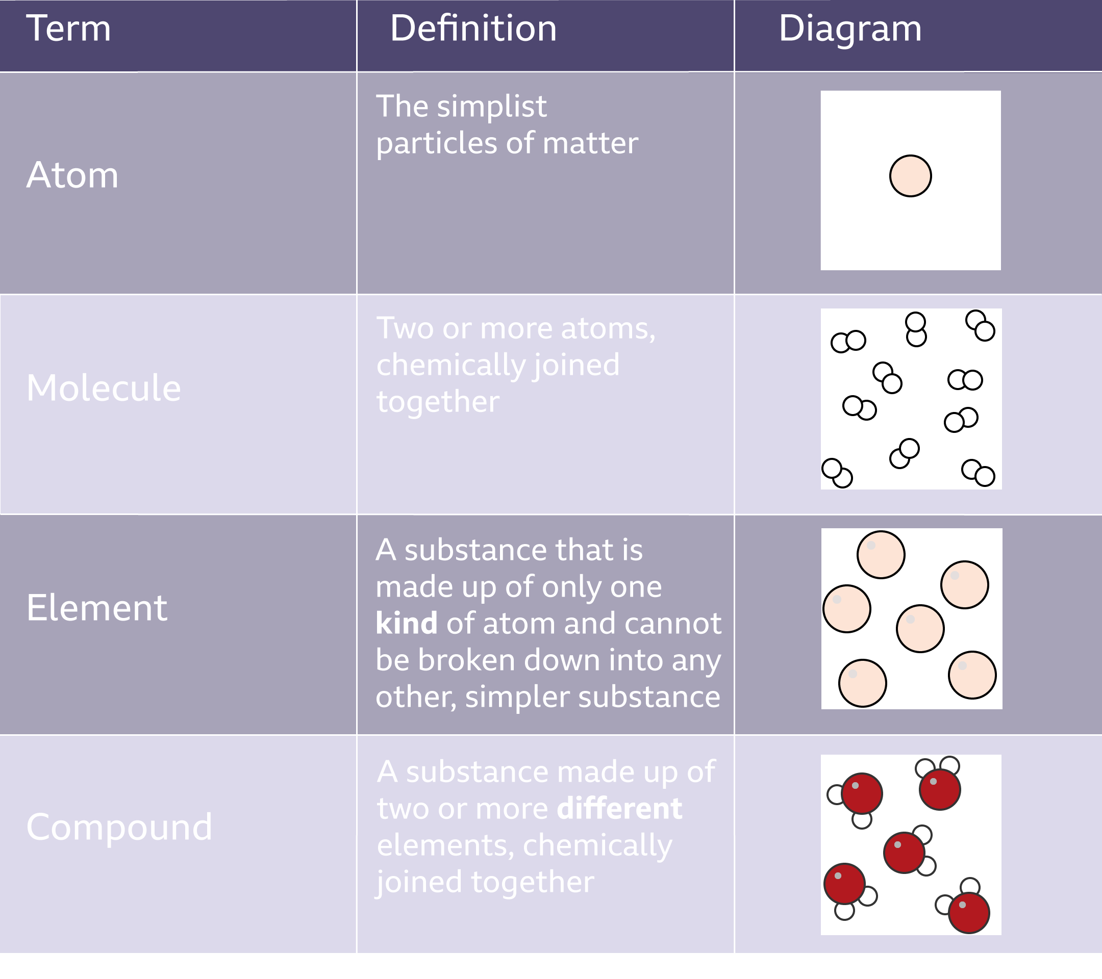 Atom to compound