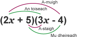 Diagram of expressions method (2x + 5) (3x - 4)