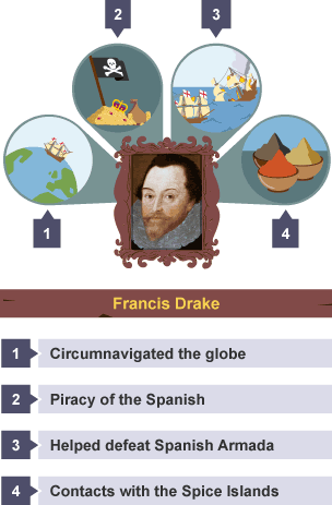 List of four key points to remember about about Francis Drake