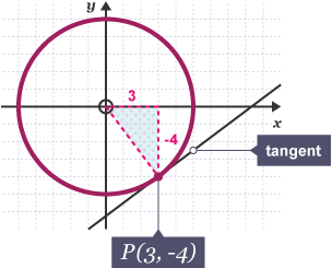 Diagram showing the equation of the tangent to the circle x^2 + y^2 = 25 at the point (3, -4).