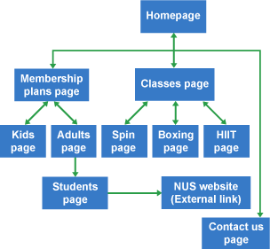 Site navigation - Design - National 5 Computing Science Revision - BBC ...