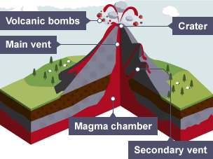 Magma comes from the magma chamber under the volcano. It travels through the main vent to the crater. Secondary vents on the side of the volcano may also form. The magma may erupt as volcanic bombs.