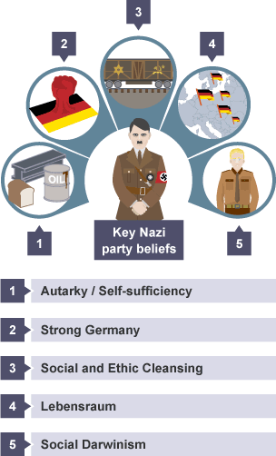 Key Nazi party beliefs: Autarky/Self Sufficiency, A Strong Germany, Social and Ethnic Cleansing, Lebensraum, Social Darwinism and led by a single leader the Führer