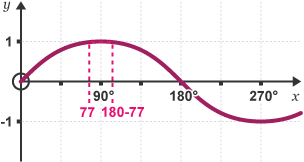 Sine curve