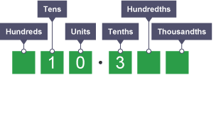 Diagram explaining multiplying a decimal by 100