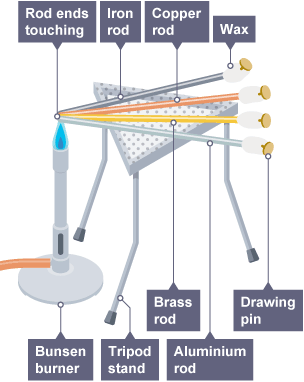 conduction experiment metal rods results