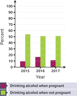 A graph showing who drank less or more or who didnt drink at all.