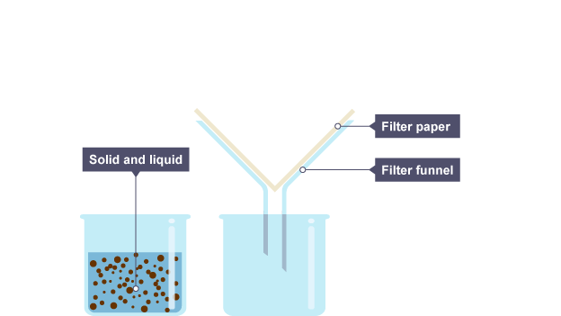 One beaker has a mixture of solid and liquid in it. Another beaker has a funnel with some filter paper in it.