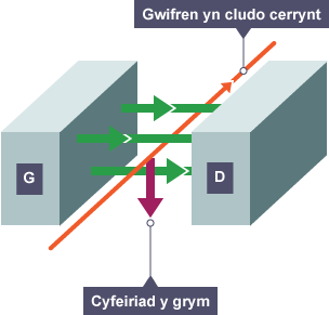 Diagram yn dangos gwifren yn cludo cerrynt ar onglau sgwâr i’r maes magnetig. Dangosir fod cyfeiriad y grym ar onglau sgwâr i’r cerrynt a’r maes magnetig.