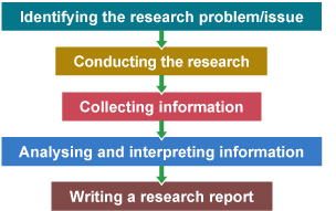 Flow chart with boxes labelled as Identifying the research problem/issue, Conducting the research, Collecting information, Analysing and interpreting information, Writing a research report