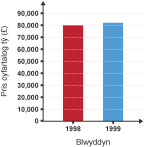 Yr un graff yn dangos sut mae pris tŷ ar gyfartaledd wedi cynyddu o £80,000 ym 1998 i £82,000 ym 1999, fodd bynnag, mae'r echelin y yn dechrau ar sero