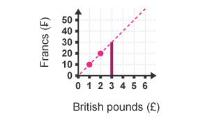 A conversion graph between Francs and Pounds. A line has been drawn vertically from the x axis at £3 to the extended line