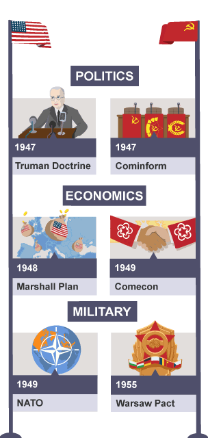 The difference in politics, economics and military policy between the USA, on the left, and USSR, on the right, after World War II