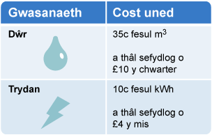 Tabl yn dangos cost uned dŵr a thrydan