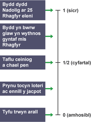 Diagram graddfa tebygolrwydd