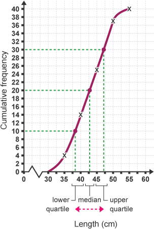 Length vs Cumulative frequency (lower quartile, median and upper quartile)