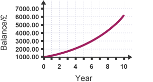 Balance of compound interest graph