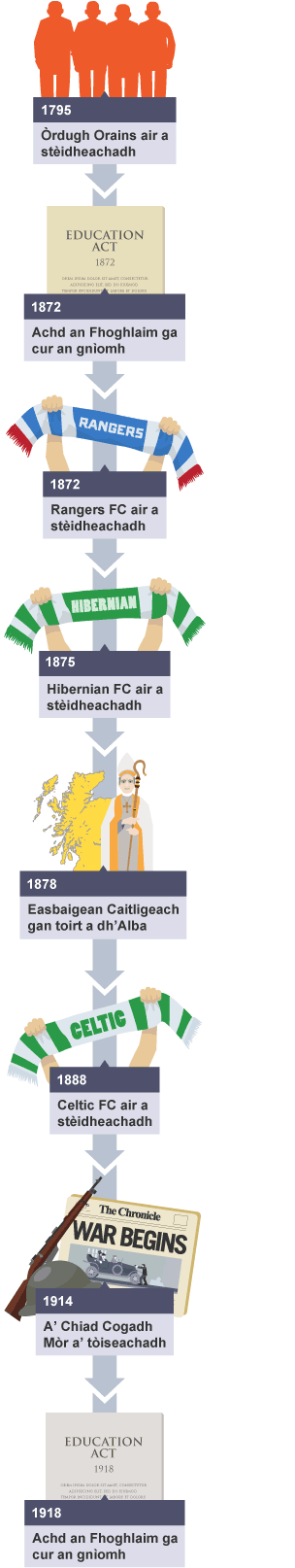 Prìomh thachartasan a thug buaidh air suidheachadh in-imrich a dh’Alba eadar 1795 is 1918