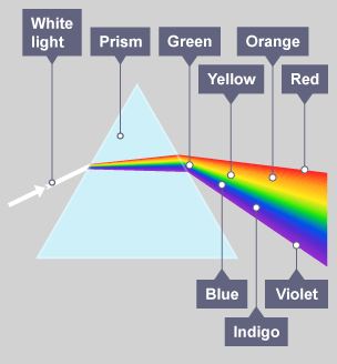 Graphic showing a prism. White light disperses within the glass prism to produce a visible spectrum of colours.