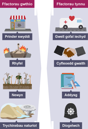 Ffactorau gwthio: Prinder swyddi, Rhyfel, Newyn, Trychinebau naturiol. Ffactorau tynnu: Gwell gofal iechyd, Cyfleoedd gwaith, Addysg, Diogelwch.