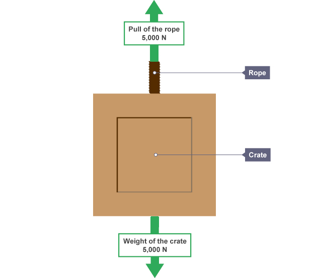 Forces on a crate