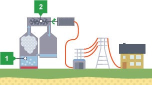 Diagram showing a power station, turbines, a generator, a transformer, power lines, a pylon, and a house. Water in the power station is labelled 1. The turbines are labelled 2.