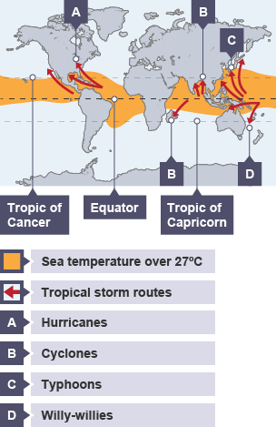 Tropical storms form where sea temperature is over 27°C. In North America, they are called "hurricanes", "cyclones" in South-West Asia, "typhoons" in East Asia and "willy-willies" in Australia.