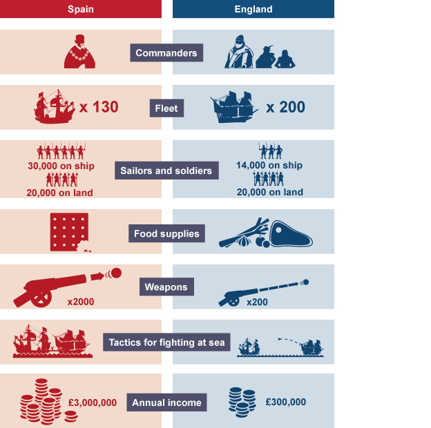 How did England defeat the Spanish Armada Challenges to the